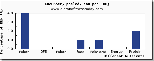 chart to show highest folate, dfe in folic acid in cucumber per 100g